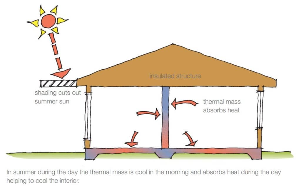 Green Homes | Eco Friendly Houses | SS Homes